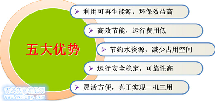 地源熱泵五大優勢_副本