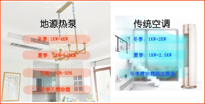 沃富別墅地源熱泵中央空調(diào)系統(tǒng)比傳統(tǒng)空調(diào)節(jié)能30%-50%，沃富新能源